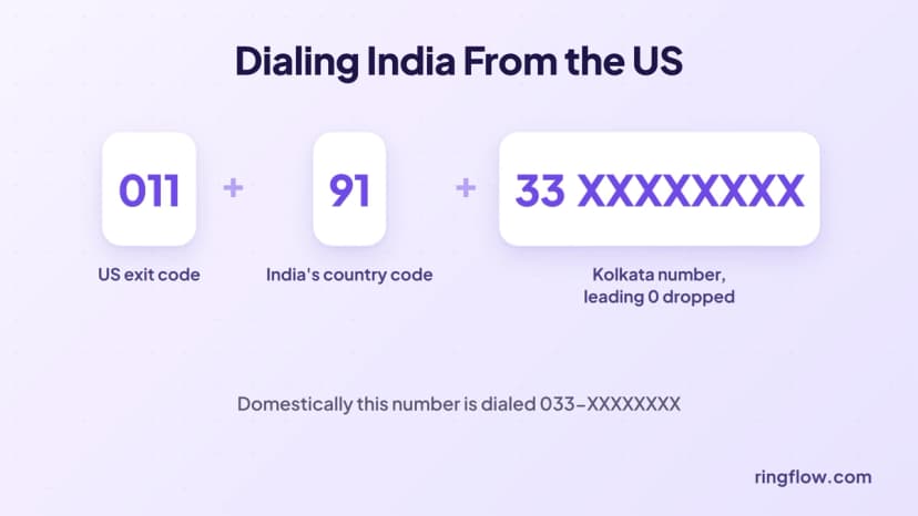 So wählen Sie Indien aus den USA aus: 011 US-Exit-Vorwahl plus 91 Indiens Landesvorwahl plus die Nummer ohne führende 0