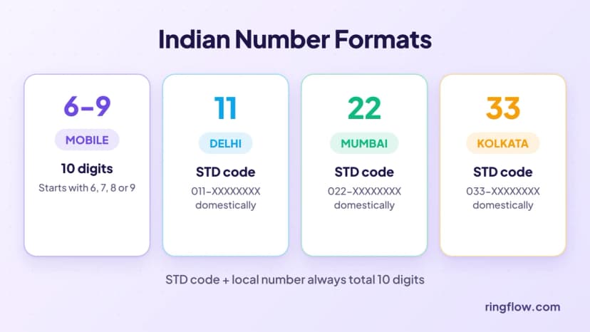 Indische Telefonnummernformate: 10-stellige Mobiltelefonnummern, die mit 6, 7, 8 oder 9 beginnen, und Festnetznummern mit STD-Code wie Delhi 11, Mumbai 22, Kolkata 33 und Chennai 44