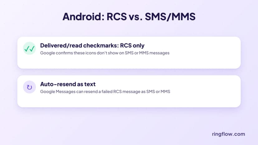 Unter Android erscheinen Häkchen für „Zugestellt“ und „Gelesen“ nur in RCS-Nachrichten, nicht in SMS oder MMS, und Google Messages kann eine fehlgeschlagene RCS-Nachricht automatisch als Text erneut senden