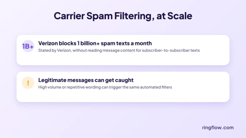 Netzbetreiber filtern Spam-Texte in großem Umfang; Verizon gibt an, jeden Monat mehr als eine Milliarde verdächtige Spam-Texte zu blockieren, und diese Filterung kann gelegentlich eine legitime Nachricht abfangen