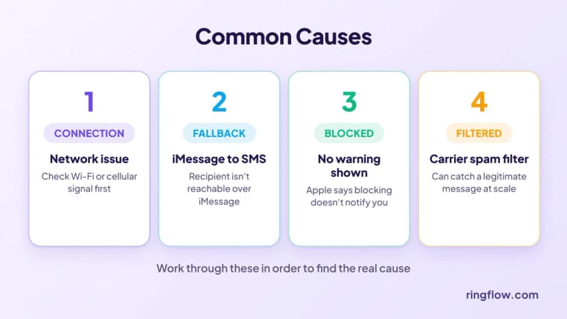 Häufige Ursachen für eine nicht zugestellte SMS: ein Netzwerk- oder Verbindungsproblem, ein iMessage-zu-SMS-Fallback, Blockierung ohne Vorwarnung oder Spam-Filterung durch den Mobilfunkanbieter
