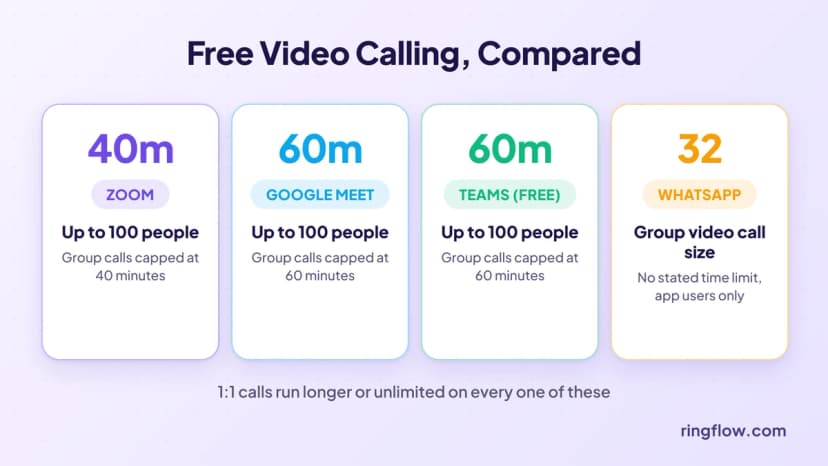 Free video calling apps compared: Zoom 40 minutes and 100 people, Google Meet 60 minutes and 100 people, Microsoft Teams Free 60 minutes and 100 people, WhatsApp 32-person video calls