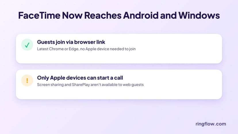 FaceTime now lets Android and Windows guests join a call through a browser link using Chrome or Edge, though only an Apple device can start the call