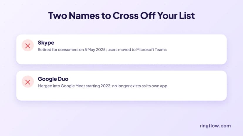Skype was retired for consumers on 5 May 2025 and Google Duo was merged into Google Meet in 2022; neither is a current free video calling option