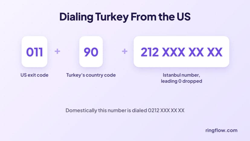 So wählen Sie aus den USA die Türkei an: 011 US-Ausreisecode plus 90 die Landesvorwahl der Türkei plus die Nummer ohne führende 0