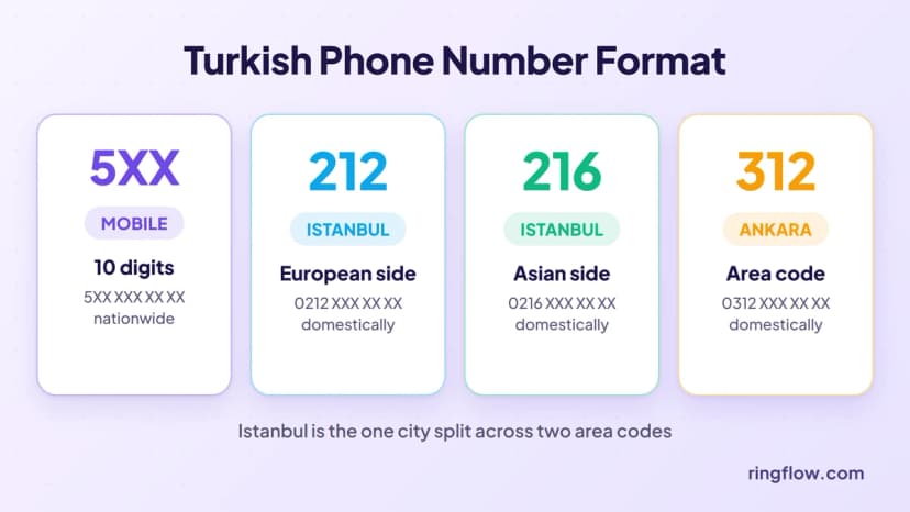Aufschlüsselung einer türkischen Telefonnummer: inländische Amtsvorwahl 0, eine 3-stellige Ortsvorwahl, 10-stellige Festnetz- und Mobilfunknummern sowie die internationale Form +90