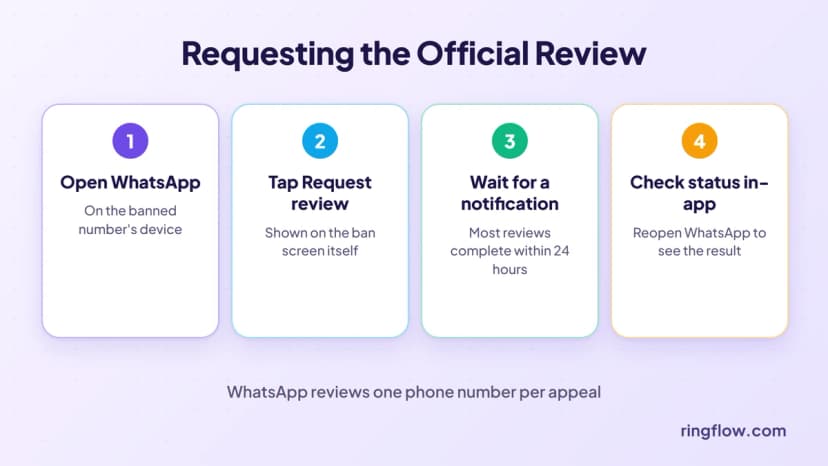 So fordern Sie eine WhatsApp-Sperrüberprüfung an: Tippen Sie in der App auf „Überprüfung anfordern“ und warten Sie auf eine WhatsApp-Benachrichtigung. Die meisten Überprüfungen werden innerhalb von 24 Stunden abgeschlossen