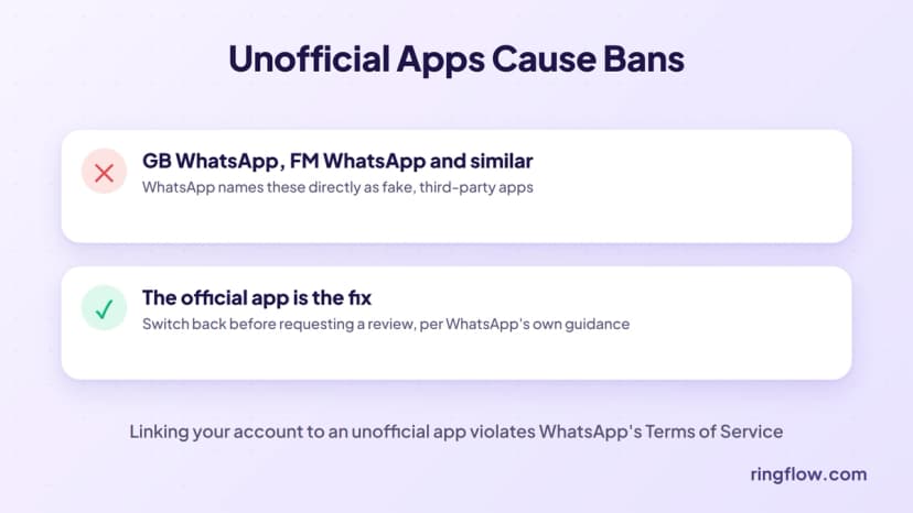 WhatsApp verbietet ausdrücklich die Nutzung inoffizieller Apps wie GB WhatsApp und FM WhatsApp; Der Wechsel zur offiziellen App ist die Lösung, die WhatsApp empfiehlt, bevor Sie eine Bewertung anfordern