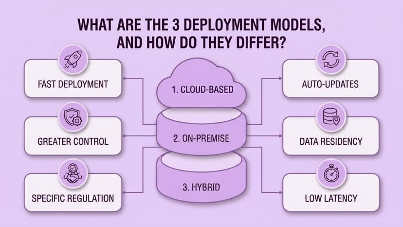Diagramma che mette a confronto i tre modelli di distribuzione delle UC: basato su cloud, on-premise e ibrido, con i relativi compromessi
