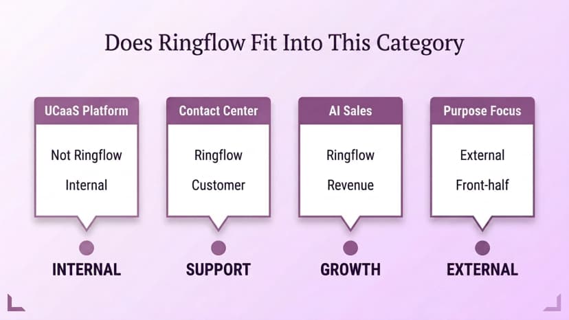 Diagramma che mostra dove si inserisce Ringflow: non una piattaforma UCaaS, ma una piattaforma di contact center e vendite AI focalizzata esternamente