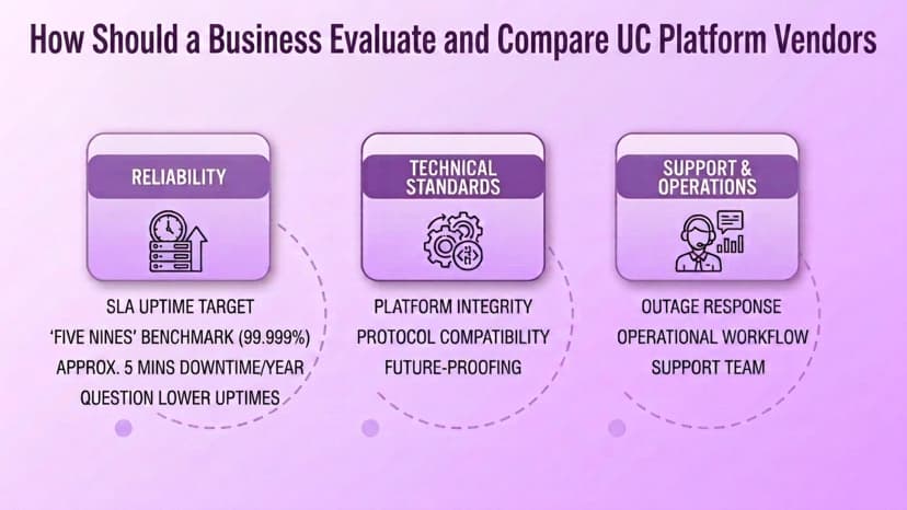 Diagramma che mostra come valutare i fornitori di piattaforme UC: affidabilità, standard tecnici, supporto e operazioni