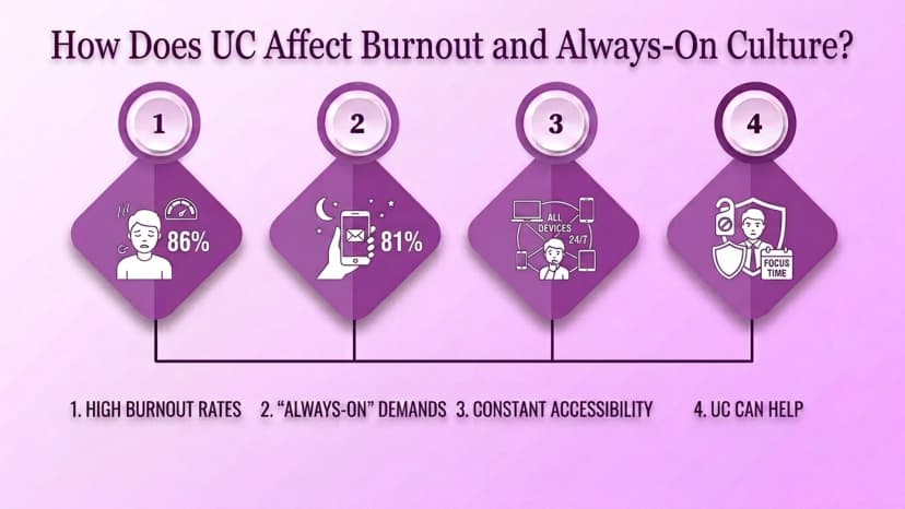 Diagramm, das zeigt, wie sich UC auf Burnout und die Always-on-Kultur auswirkt: hohe Burnout-Raten, Always-on-Anforderungen, ständige Erreichbarkeit und wie UC helfen kann
