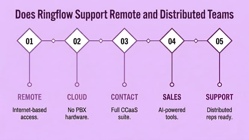 Diagramm, das zeigt, wie Ringflow entfernte und verteilte Teams unterstützt: internetbasierter Zugriff, keine PBX-Hardware, vollständige CCaaS-Suite, KI-gestützte Vertriebstools und verteilter Support