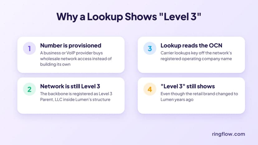 Mengapa ID penelepon atau pencarian nomor menunjukkan Komunikasi Tingkat 3: jaringan dasar nomor tersebut masih terdaftar di bawah Level 3 Parent LLC di dalam Lumen Technologies