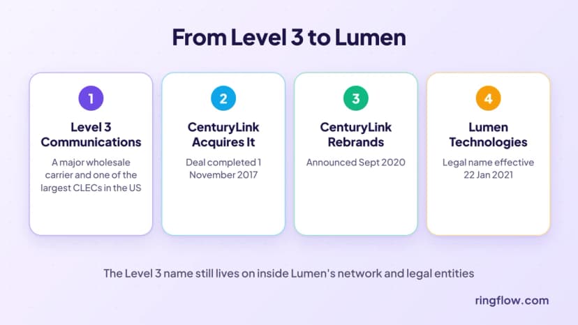 Timeline: Level 3 Communications diakuisisi oleh CenturyLink pada 1 November 2017, CenturyLink berganti nama menjadi Lumen Technologies pada September 2020, dengan perubahan nama resmi efektif 22 Januari 2021