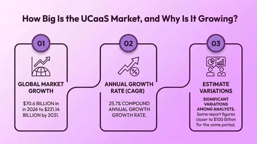 Infografik, die das Wachstum des globalen UCaaS-Marktes von 70,6 Milliarden US-Dollar im Jahr 2026 auf 221,14 Milliarden US-Dollar im Jahr 2031 zeigt, was einer durchschnittlichen jährlichen Wachstumsrate von 25,7 % entspricht, wobei Schätzungsabweichungen angegeben sind