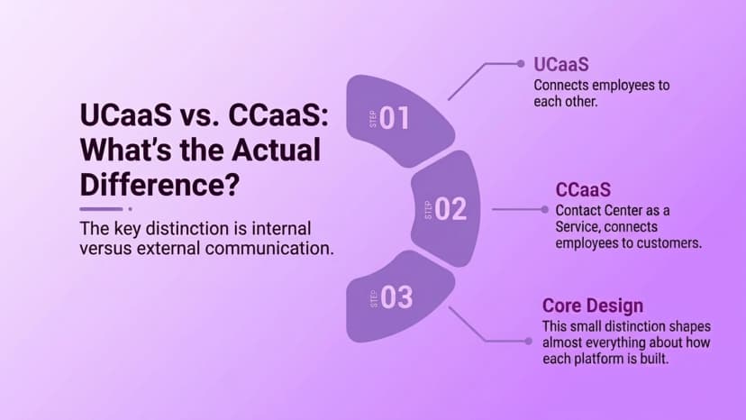 Diagramm zum Vergleich von UCaaS, das Mitarbeiter miteinander verbindet, mit CCaaS, das Mitarbeiter mit Kunden verbindet, und zeigt, warum sich das Kerndesign unterscheidet