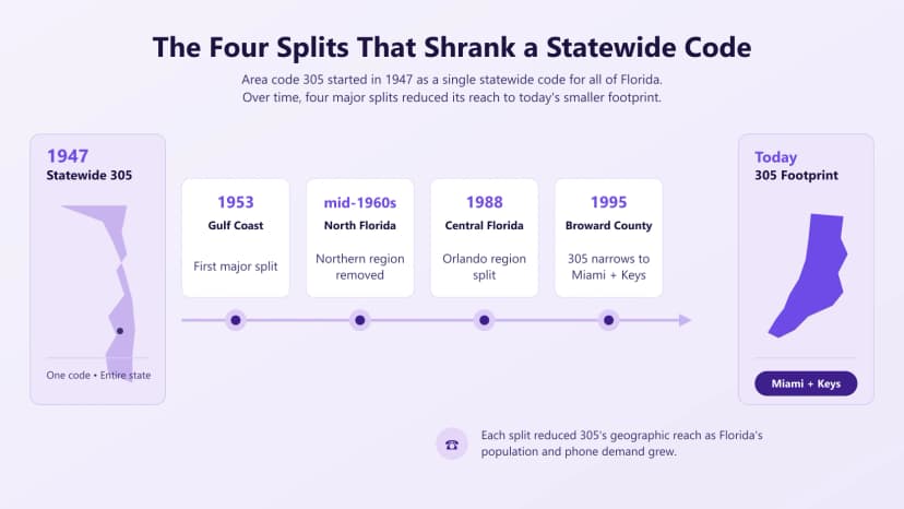 Tijdlijn die de splitsingen achter netnummer 305 toont: 1947 toewijzing over de hele staat, 1953 opgesplitst in 813, midden jaren zestig opgesplitst in 904, 1988 opgesplitst in 407 en 1995 opgesplitst in 954