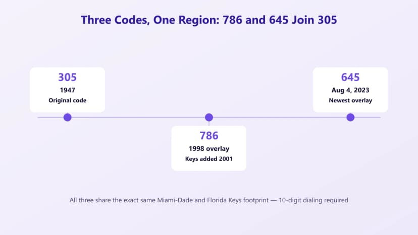 Tijdlijn van de 305 netnummer-overlays: 786 toegevoegd in 1998 en de Keys kwamen erbij in 2001, en 645 geactiveerd op 4 augustus 2023