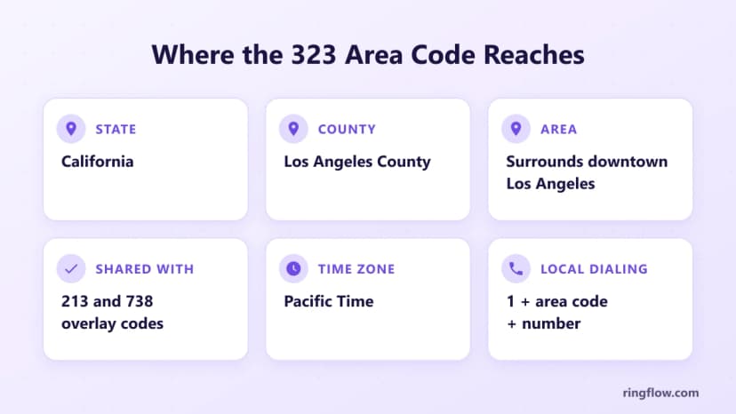 323 alan koduna ilişkin bilgi grafiği: California, Los Angeles County, Los Angeles şehir merkezini çevreleyen bölge, 213 ve 738 yer paylaşımı kodları, Pasifik Saati ve 1 artı alan koduyla arama