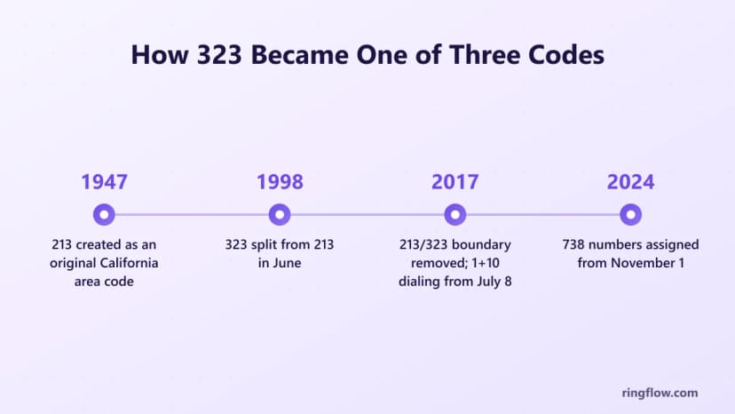 323 alan kodunun zaman çizelgesi: 1947 alan kodu 213 oluşturuldu, 1998 323 213'ten ayrıldı, 2017 213/323 sınırı 1 artı 10 haneli aramayla kaldırıldı, 2024 738 numara 1 Kasım'dan itibaren atandı