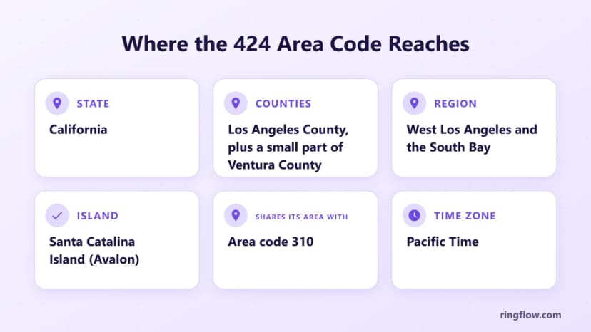 424 alan kodu için bilgi kartı: California, çoğunlukla Los Angeles County ve küçük bir kısmı Ventura County, Batı Los Angeles ve South Bay, Santa Catalina Adası, alanını Pasifik Saati'ne göre 310 ile paylaşıyor
