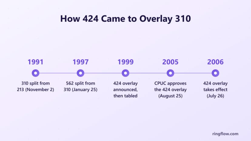424 alan kodunun zaman çizelgesi: 1991'deki 213'ten 310 bölünmüş, 1997'deki 310'dan 562 bölünmüş, 424 yer paylaşımı 1999'da duyurulmuş ve daha sonra masaya yatırılmıştır, CPUC bindirmeyi 2005'te onaylamıştır ve 424 26 Temmuz 2006'da yürürlüğe girmiştir.