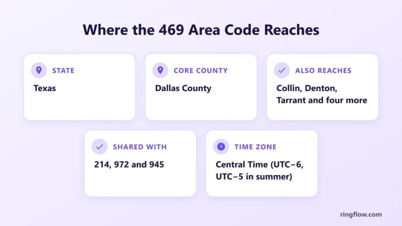 469 alan koduna ilişkin bilgi grafiği: Teksas, Dallas County merkezli, Collin, Denton, Fannin, Hunt, Johnson, Kaufman ve Tarrant ilçelerine ulaşan, 214, 972 ve 945, Merkezi Saat ile paylaşılan