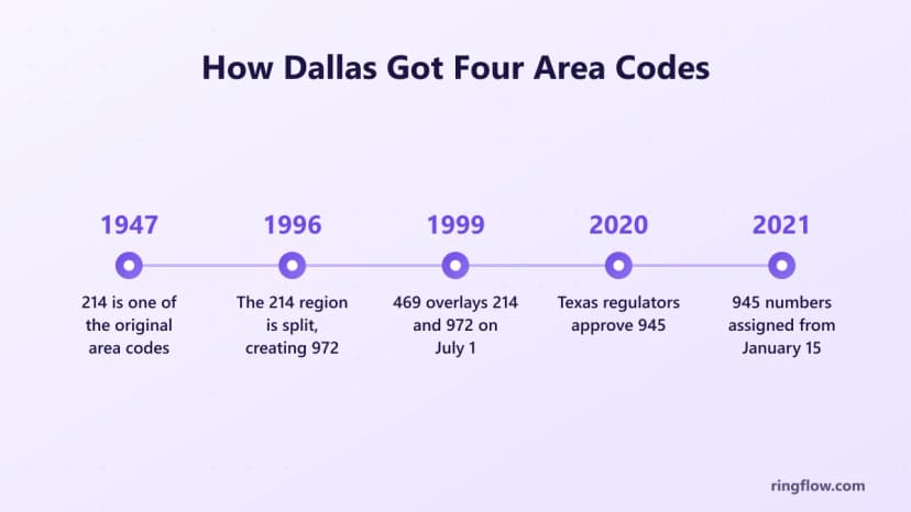 Dallas alan kodlarının zaman çizelgesi: Orijinal 1947 kodu olarak 214, 1 Temmuz 1999'da 214 ve 972'yi kaplayan 972, 469'u oluşturan 1996 bölümü, 2020'de 945'in onayı ve 15 Ocak 2021'den itibaren 945 sayısı