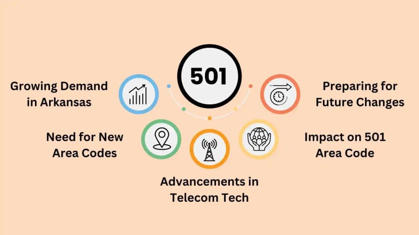 مستقبل رمز المنطقة 501 في أركنساس
