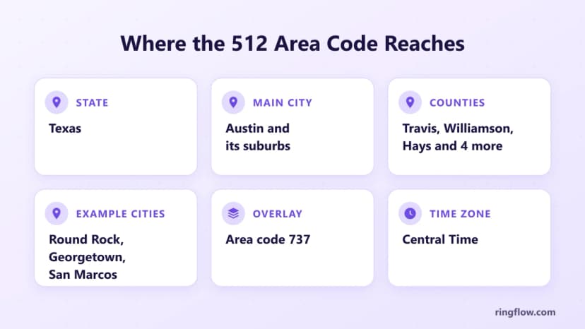512 alan koduna ilişkin bilgi grafiği: Texas, Austin ve banliyöleri, Travis, Williamson, Hays, Bastrop, Caldwell, Burnet ve Milam ilçeleri, örnek şehirler Round Rock, Georgetown ve San Marcos, yer paylaşımı 737, Merkezi Saat