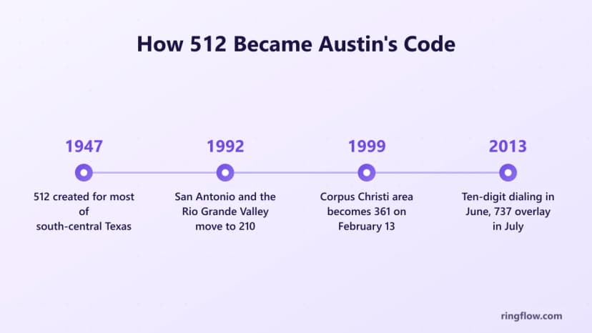 Alan kodu 512'nin zaman çizelgesi: 1947'deki orijinal alan kodu, San Antonio 1992'de 210 olarak ayrıldı, Corpus Christi 1999'da 361 olarak ayrıldı, Haziran 2013'te on haneli arama zorunlu ve Temmuz 2013'te 737 yer paylaşımı eklendi
