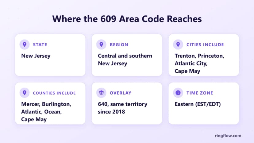 609 alan kodu için bilgi kartı: New Jersey, eyaletin orta ve güney kısmı, Trenton, Princeton, Atlantic City ve Cape May dahil şehirler, Mercer, Burlington, Atlantic, Ocean ve Cape May dahil ilçeler, 2018'den bu yana 640 katmanı ve Doğu Saati