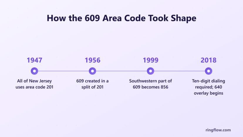 609 alan kodunun zaman çizelgesi: 1947, 201 alan kodundaki tüm New Jersey, 1956 609, 201, 1999'un bölünmesiyle oluşturulmuştur, güneybatı kısmı 856 olur, 2018 on haneli arama ve 640 yer paylaşımı