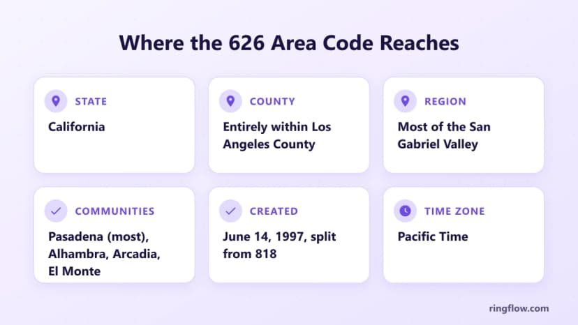 626 alan koduna ilişkin bilgi kartı: Kaliforniya, tamamı Los Angeles County'de, San Gabriel Vadisi'nin çoğu, Pasadena, Alhambra, Arcadia ve El Monte gibi topluluklar, Pasifik Saati'ne göre 14 Haziran 1997'de 818'den ayrılmış