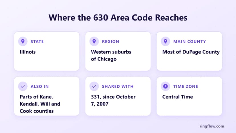 Fact graphic for the 630 area code: Illinois, the western suburbs of Chicago, most of DuPage County plus parts of Kane, Kendall, Will and Cook counties, shared with 331 since October 7, 2007, Central Time
