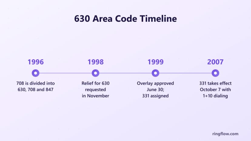 Timeline of the 630 area code: created in the 1996 split of 708, relief requested in November 1998, overlay approved and 331 assigned in 1999, and 331 in effect with 1+10-digit dialing on October 7, 2007