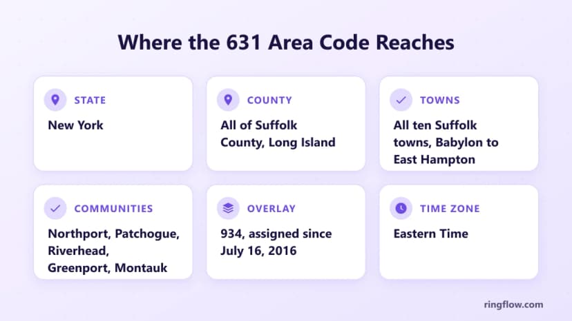 631 alan koduna ilişkin gerçekler grafiği: New York Eyaleti, Long Island'daki tüm Suffolk İlçesi, Huntington ve Islip'ten Riverhead ve Montauk'a kadar olan topluluklar, 16 Temmuz 2016'dan bu yana 934'ü kaplıyor, Doğu Saati