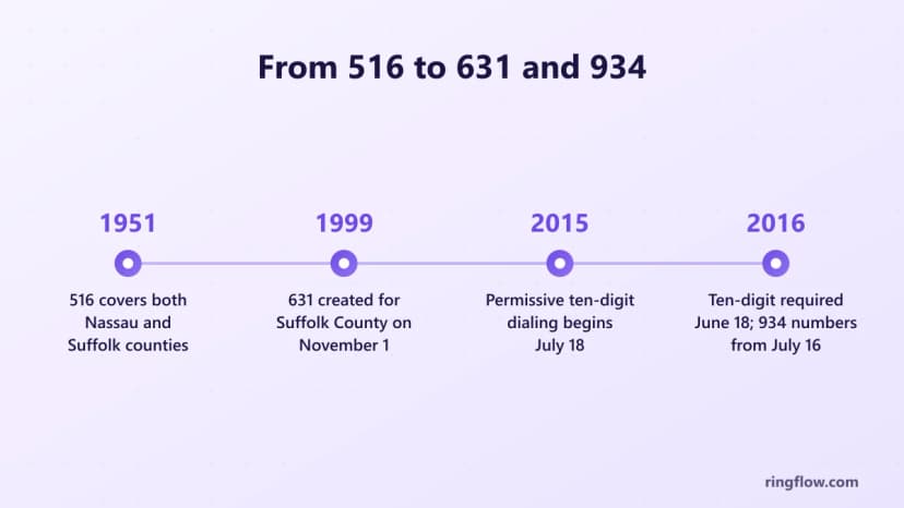 631 alan kodunun zaman çizelgesi: 516, 1951'den itibaren Nassau ve Suffolk'u kapsıyor, 631, 1 Kasım 1999'da Suffolk için oluşturuldu, izin verilen on basamaklı arama 18 Temmuz 2015'te başladı ve 2016'da on basamaklı arama, 18 Haziran'dan itibaren 934 numarayla zorunlu hale geldi.