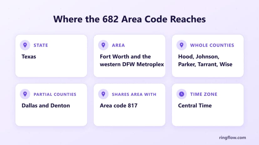 682 alan koduna ilişkin bilgi grafiği: Texas, Fort Worth ve batı Dallas-Fort Worth Metroplex, Hood, Johnson, Parker, Tarrant ve Wise ilçeleri artı Dallas ve Denton'un bazı kısımları, yer paylaşımı ortağı 817, Central Time