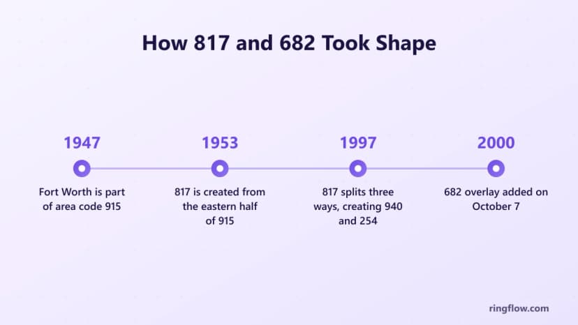 1953'te 915'ten oluşturulan 817 ve 682: 817 alan kodlarının zaman çizelgesi, 1997'de 940 ve 254'ü oluşturan üç yönlü bölünme, 7 Ekim 2000'de eklenen 682 yer paylaşımı