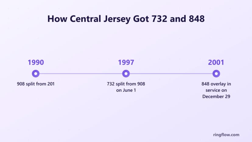 732区号的时间表:1990年区号908从201中分离出来,1997年区号732从908中分离出来,2001年6月1日区号848于12月29日叠加使用