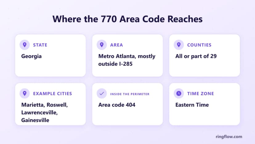 770 alan koduna ilişkin bilgi grafiği: Georgia, Atlanta metrosu çoğunlukla I-285'in dışında, 29 ilçenin tamamı veya bir kısmı, örnek şehirler Marietta, Roswell, Lawrenceville ve Gainesville, 404 Çevre içinde, Doğu Saati