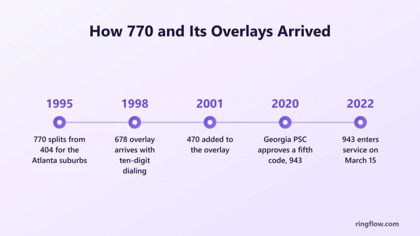 Alan kodu 770 ve katmanlarının zaman çizelgesi: 1995'te 404'ten 770 bölünmüş, 1998'de 678 ve metro çapında on haneli arama, 470 2001'de eklenmiş ve 2010'da uygulanmıştır, 943 2020'de onaylanmıştır ve 2022'de hizmete girmiştir.