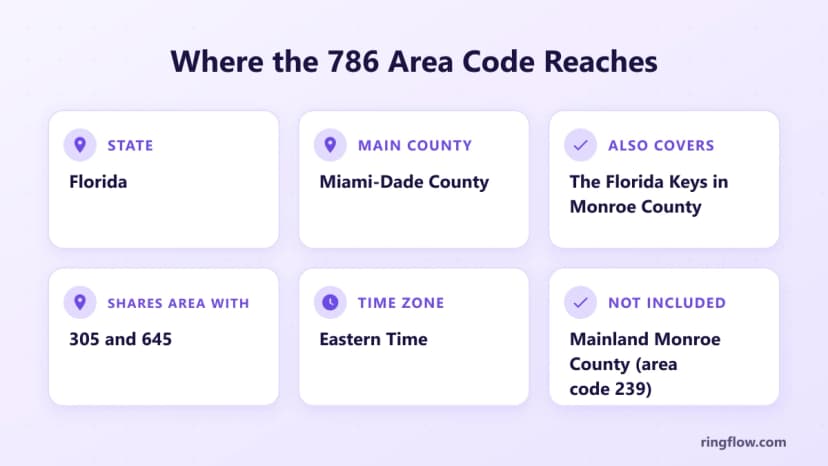 786 alan koduna ilişkin bilgi grafiği: Florida, Miami-Dade County ve Florida Keys, 305 ve 645 ile paylaşılır, Doğu Saati, anakara Monroe County ile alan kodu 239