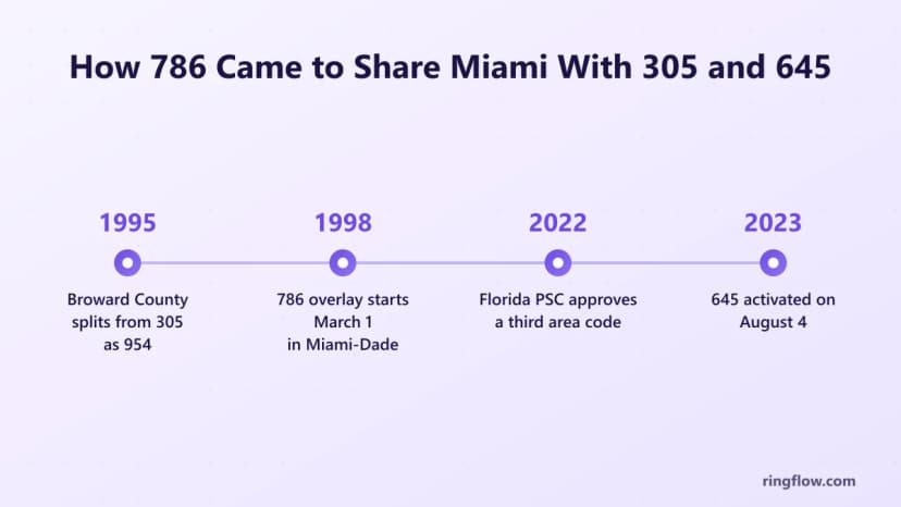 786 alan kodunun zaman çizelgesi: Broward County, 1995'te 305'ten 954'e ayrılıyor, 786 katmanı 1 Mart 1998'de başlıyor, Florida PSC 2022'de üçüncü bir kodu onaylıyor ve 645, 4 Ağustos 2023'te etkinleştiriliyor
