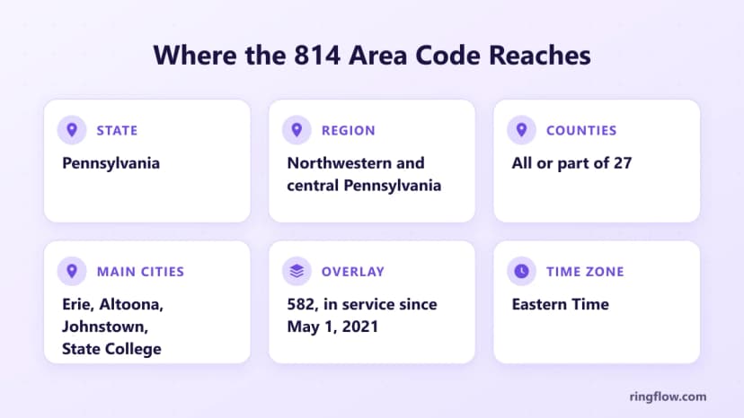 Facts graphic for the 814 area code: Pennsylvania, northwestern and central regions, all or part of 27 counties, cities including Erie, Altoona, Johnstown and State College, overlay 582 since May 1, 2021, Eastern Time