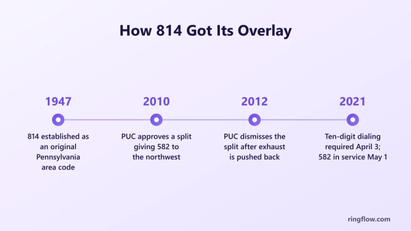 Timeline of the 814 area code: established in 1947, a 2010 PUC decision to split off 582 in the northwest, the split dismissed in 2012, and in 2021 ten-digit dialing required April 3 with 582 in service May 1