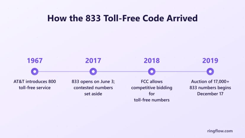 Zaman çizelgesi grafiği: AT&T 1967'de 800 ücretsiz hizmeti tanıttı, 833'ü 3 Haziran 2017'de açıldı, FCC 2018'de ücretsiz numaralar için rekabetçi tekliflere izin veriyor ve 17.000'den fazla 833 numaranın açık artırması Aralık 2019'da başlıyor