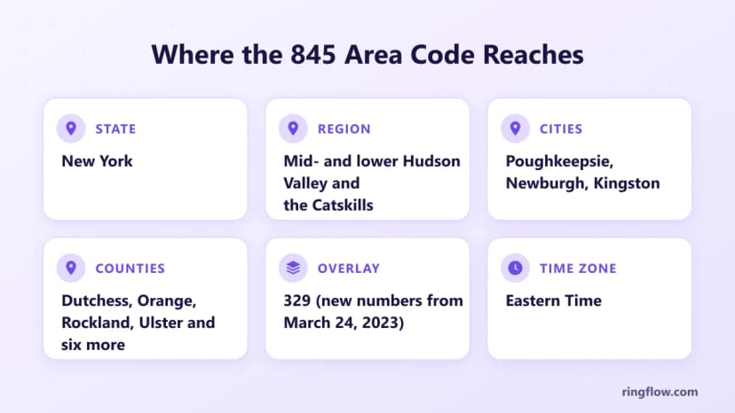 Fact card for the 845 area code: New York, the mid- and lower Hudson Valley and Catskills, the cities of Poughkeepsie, Newburgh and Kingston, Dutchess, Orange, Rockland, Ulster and six more counties, the 329 overlay from March 24, 2023, Eastern Time
